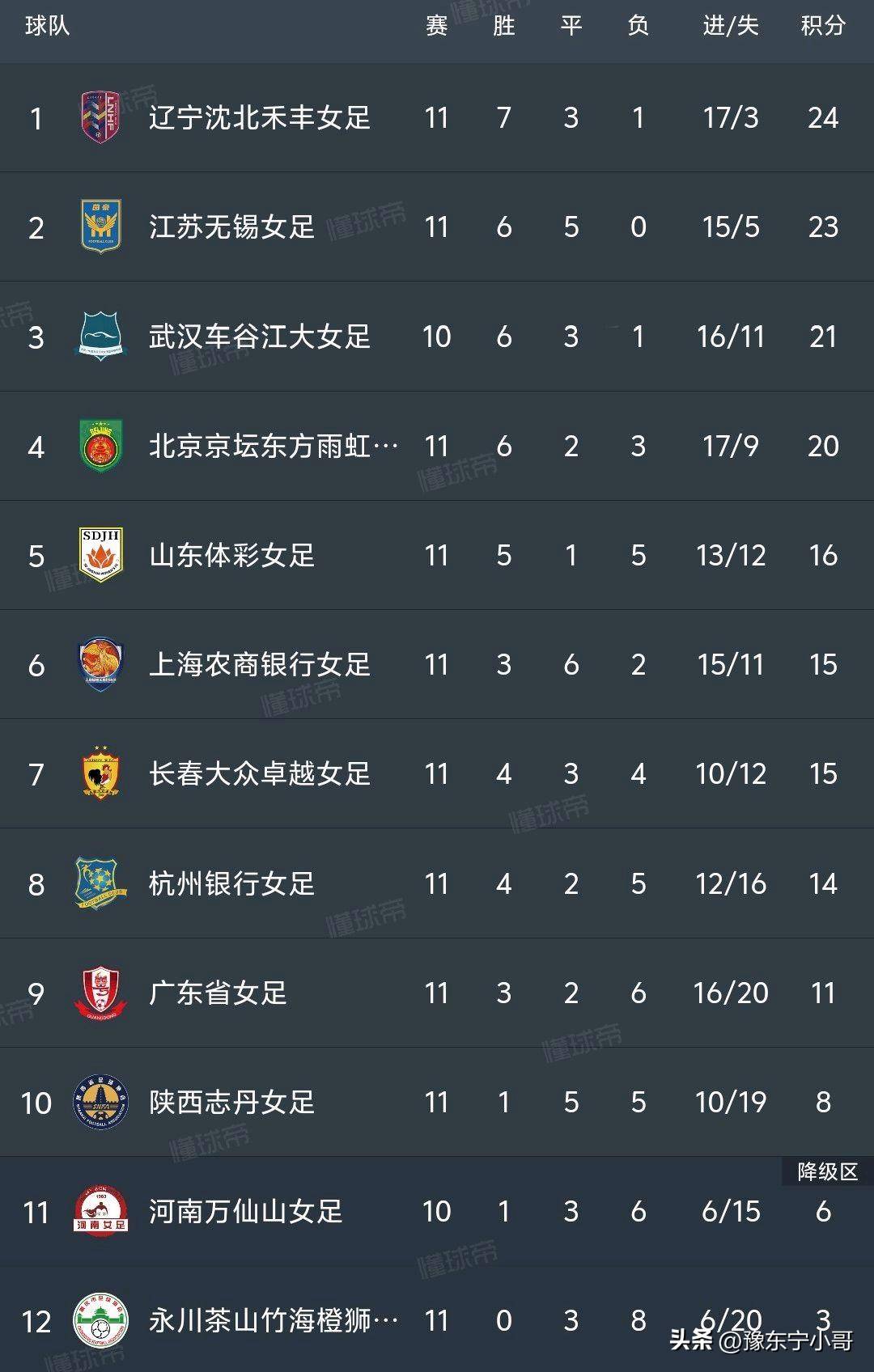 然而, 的比分击败